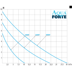 AquaForte DM-Vario 30.000 S - Havedamspumpe