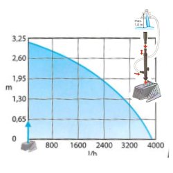 Springvandspumper Aqua Jet Pro 3.900 - Pumpe til Springvand, Vandsten og Vandlb