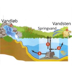Springvandspumper Aqua Jet Pro 3.900 - Pumpe til Springvand, Vandsten og Vandlb