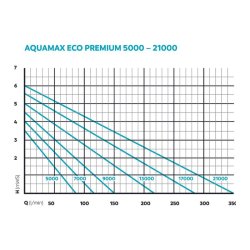 Oase AquaMax 9000 Eco Premium -  Pumpe til havedam, filter, vandløb og vandfald