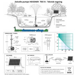 Solcelle springvand 750l Teknisk tegningmed LED &ndash; 750 l/t fra Heissner